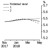 Graph: What if Unemployment Rate