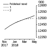 Graph: What if Employed Persons