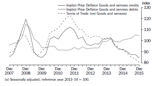 Graph: IMPLICIT PRICE DEFLATOR AND TERMS OF TRADE (a)