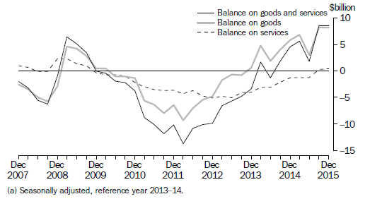 Graph: GOODS AND SERVICES, CHAIN VOLUME MEASURES (a)