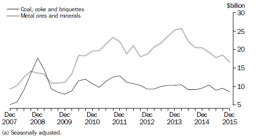 Graph: SELECTED MAJOR COMMODITIES, CURRENT PRICES(a)