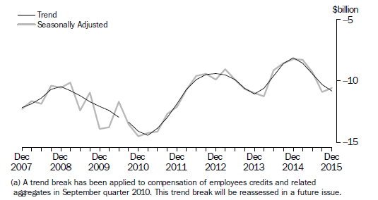 Graph: NET PRIMARY INCOME