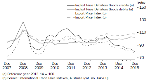 Graph: IMPLICIT PRICE DEFLATORS AND INTERNATIONAL TRADE PRICE INDEXES