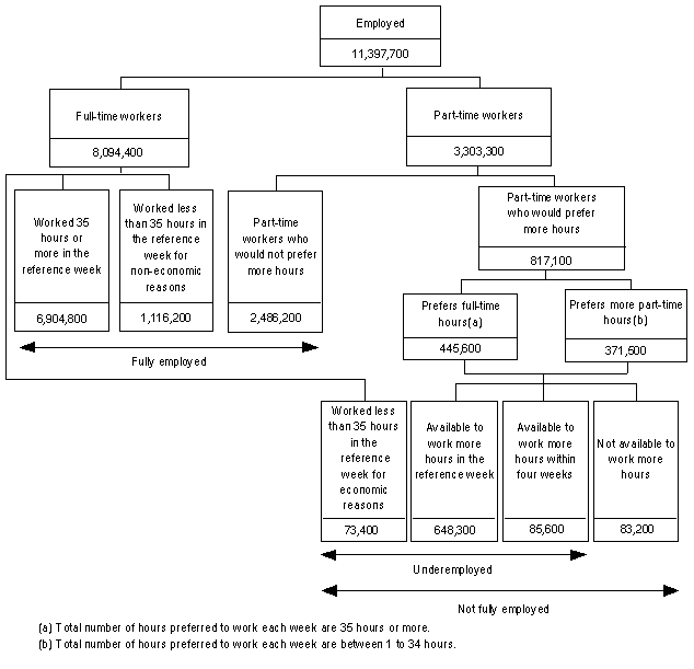 Diagram: Underemployed Workers, 2010 Conceptual Framework