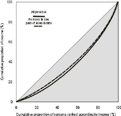 Diagram: 1.6.2 Lorenz Curves