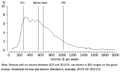 Diagram: 1.6.1 Distribution of Equivalised Disposable Household Income, 2005–06