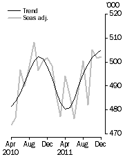 Graph: Visitor arrivals, Short-term