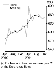 Graph: Resident departures, Short-term