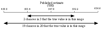 Diagram: CALCULATION OF STANDARD ERRORS