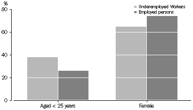 Graph 3. Selected characteristics of underemployed and employed part-time workers, South Australia - September 2006