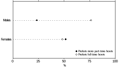 Graph 4. Underemployed part-time workers, by type of additional hours wanted and sex, South Australia - September 2006