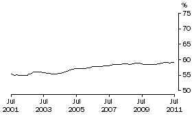 Graph: Females