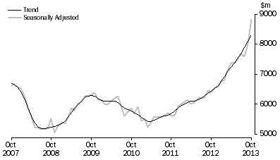 Graph: PURCHASE OF DWELLINGS BY INDIVIDUALS FOR RENT OR RESALE