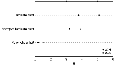 GRAPH - VICTIMISATION RATES FOR HOUSEHOLD CRIME - 2003 and 2004