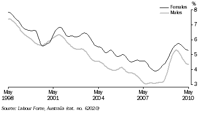 Graph: Unemployment rates, (from Table 6.4) 20 years and over looking for full time work—Trend