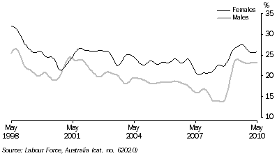 Graph: Unemployment rates, (from Table 6.4) 15–19 years looking for full time work—Trend