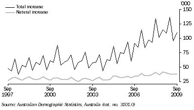 Graph: Population growth, (from Table 6.10)