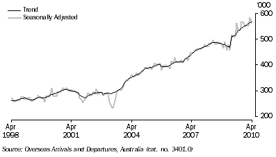 Graph: Short term resident departures from table 6.12. Showing Trend and Seasonally adjusted.