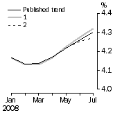 Graph: What if Unemployment Rate