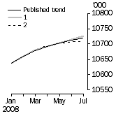 Graph: What if Employed Persons