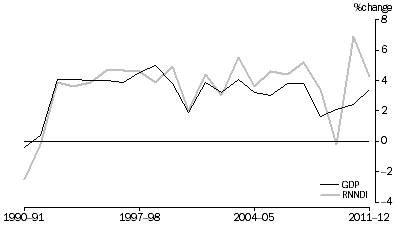 Graph: GDP and RNNDI, Volume measures