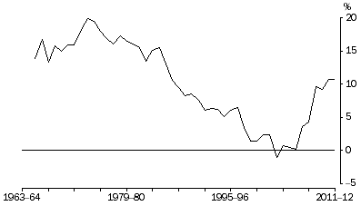 Graph: Household saving ratio, Current prices