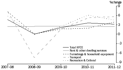 Graph: Percentage Change, Volume measures