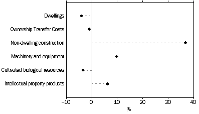 Graph: Private Investment, Volume measures