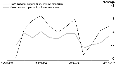 Graph: GDP AND GNE