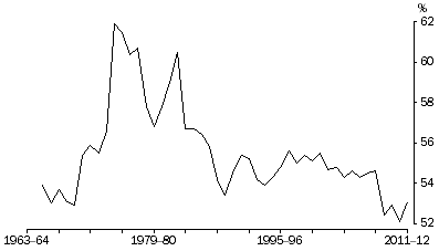 Graph: COE share of total factor income