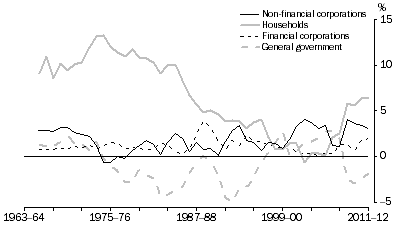 Graph: Net saving, By sector—relative to GDP