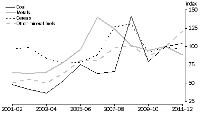 Graph: Exports, Chain price indexes, Reference year: 2010–11 = 100.0