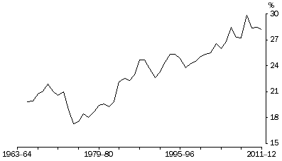 Graph: Profits share of total factor income