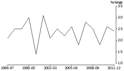 Graph: Percentage change in real net worth—as at 30 June