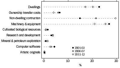 Graph: Private Investment, By type of asset, Relative to GFCF