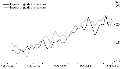 Graph: Exports and Imports, Current prices—relative to GDP