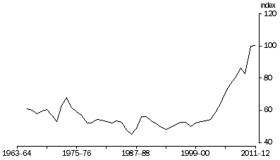 Graph: Terms of Trade, (2010–11 = 100.0)