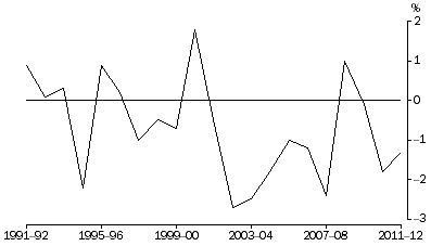 Graph: Net Exports Contribution to growth, Chain volume measures