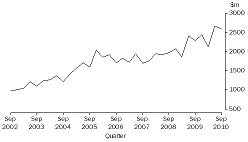 Graph: Value of engineering construction work done, Victoria