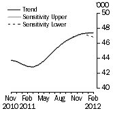 Graph: SENSITIVITY ANALYSIS 