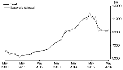 Graph: Graph shows commitments for the purchase of dwellings by individuals for rent or resale