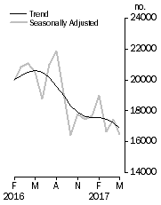 Graph: Dwelling units approved