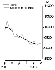 Graph: Private sector houses approved