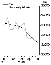 Graph: Value of dwelling commitments, Total dwellings