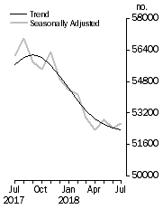 Graph: No. of dwelling commitments, Owner occupied housing