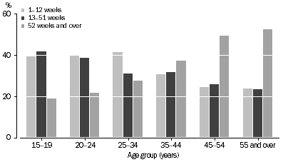 Graph: UNDEREMPLOYED PART-TIME WORKERS, Duration of current period of insufficient work by age