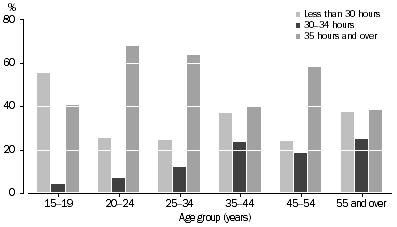 Graph: UNDEREMPLOYED PART-TIME WORKERS, Preferred number of total hours by age