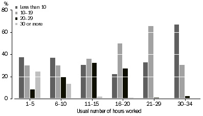 Graph: UNDEREMPLOYED PART-TIME WORKERS, Preferred number of extra hours by usual number of hours worked