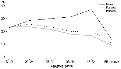 Graph: UNDEREMPLOYED PART-TIME WORKERS AS A PROPORTION OF PART-TIME WORKERS, Age by sex