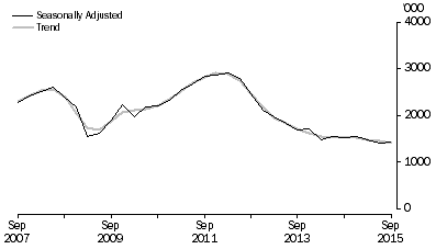 Graph: METRES DRILLED, Seasonally adjusted and trend